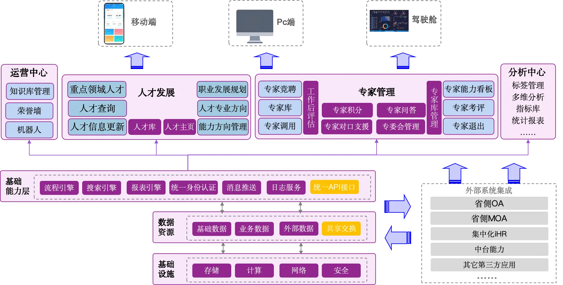 某省移动公司人才管理服务平台